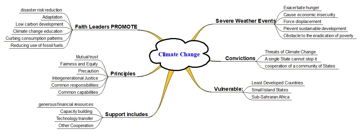Interfaith and Climate Change mindmap