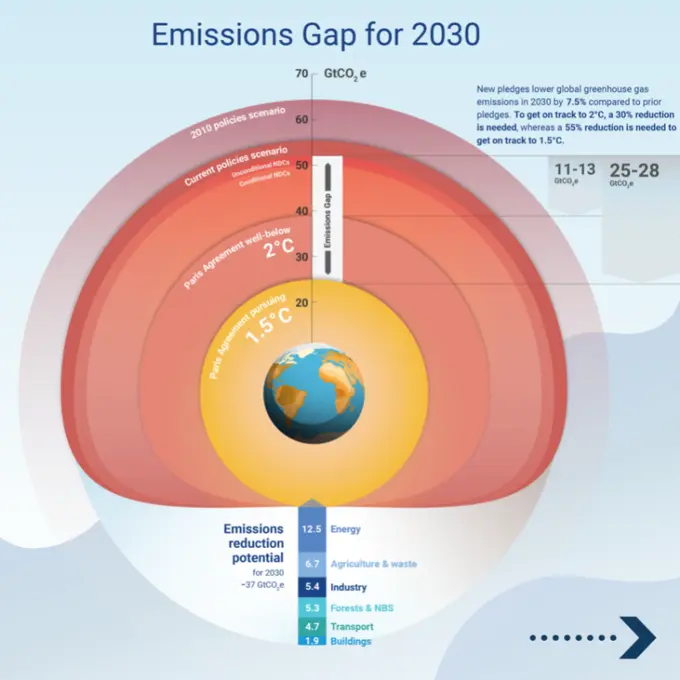 Emissions gap for 2030