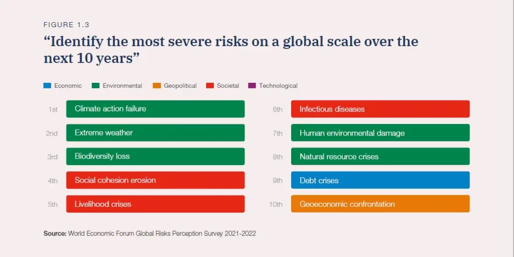 Global Risks Perception Survey